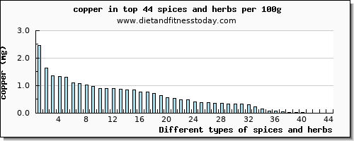 spices and herbs copper per 100g